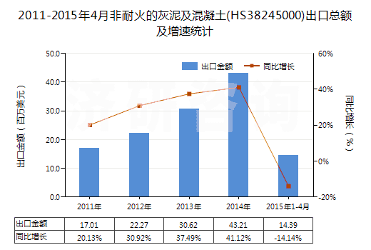 2011-2015年4月非耐火的灰泥及混凝土(HS38245000)出口總額及增速統計